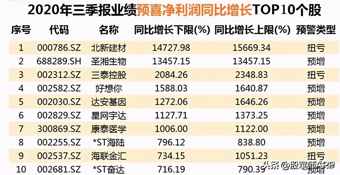 严重低估的医药股：三季报预增超13000%，医疗检测龙头