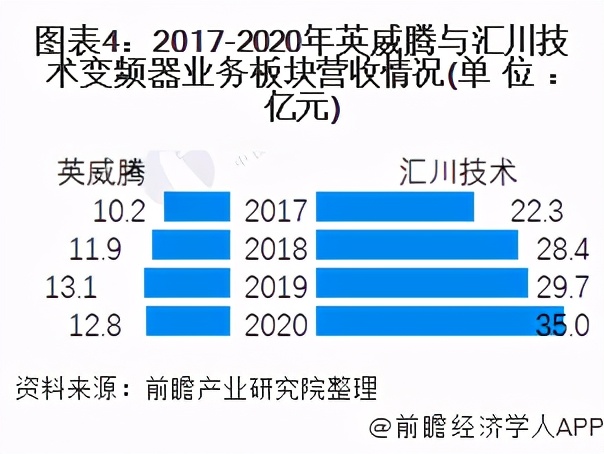 干貨！2021年中國(guó)變頻器行業(yè)龍頭企業(yè)對(duì)比：匯川技術(shù)PK英威騰