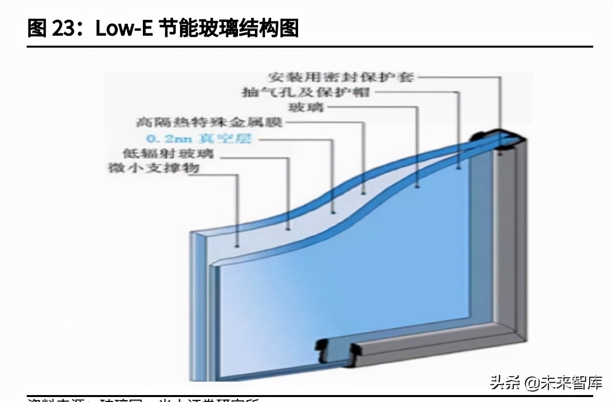 玻璃行业研究与投资分析报告：行业景气高位延续，周期中孕育成长