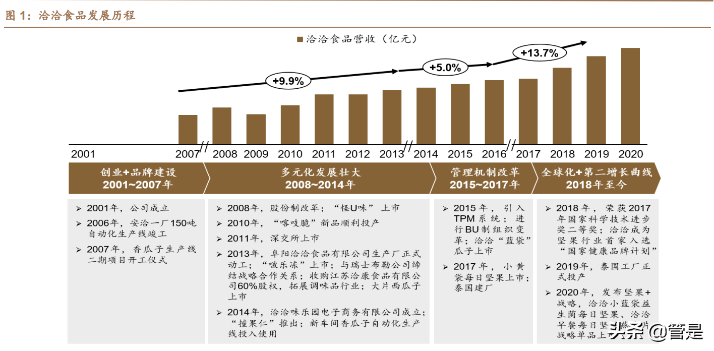 洽洽食品专题报告：瓜子王者稳，坚果曲线靓