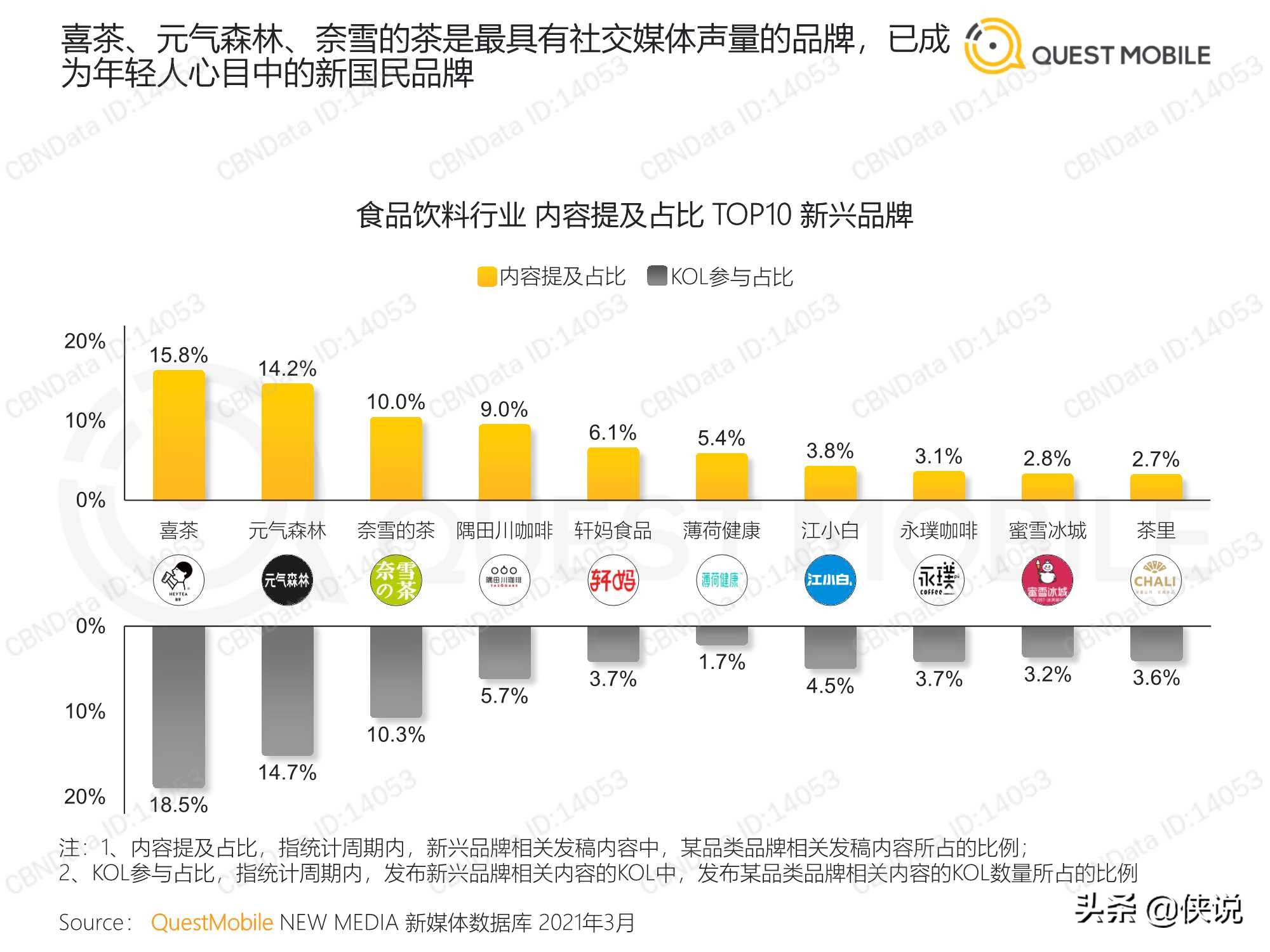 食品饮料行业新兴品牌数字化营销洞察报告（QuestMobile）