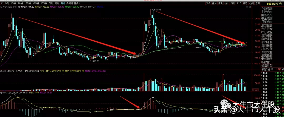 券商为什么会大涨呢？看看上周末俺的超前分析