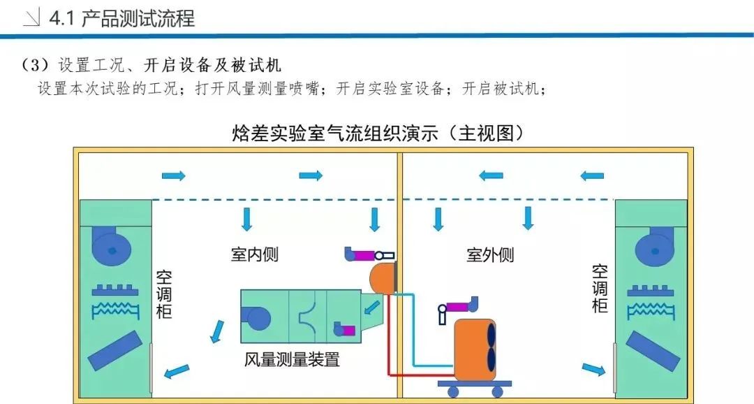 空调焓差室