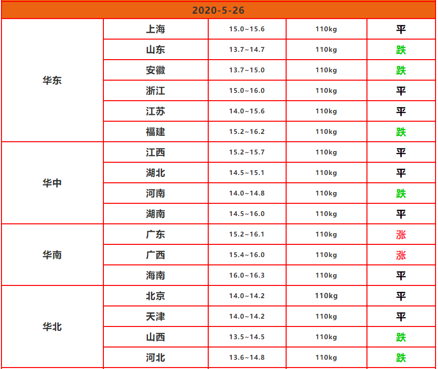 2020.5.26-猪价上涨被截停，屠企开始压价，15元猪价难道没戏了？