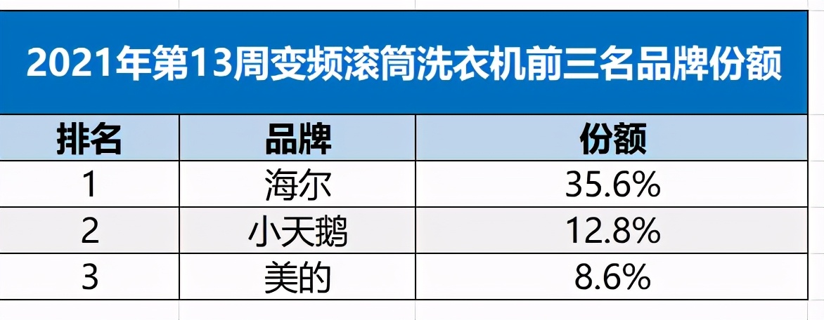 份额超40%！海尔变频滚筒洗衣机拉动份额稳步增长