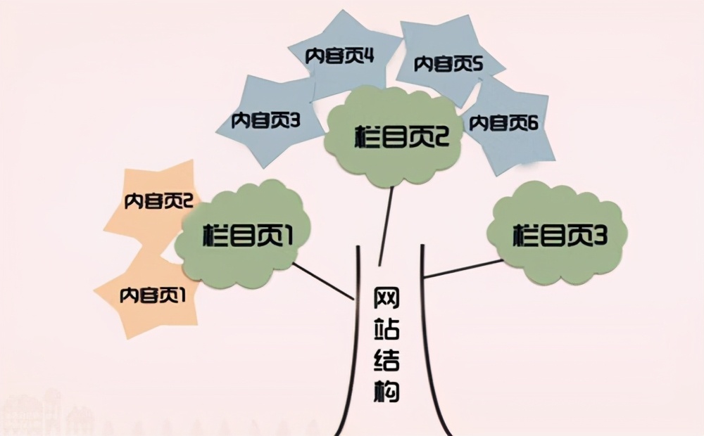 网站SEO建站过程中应该注意哪些