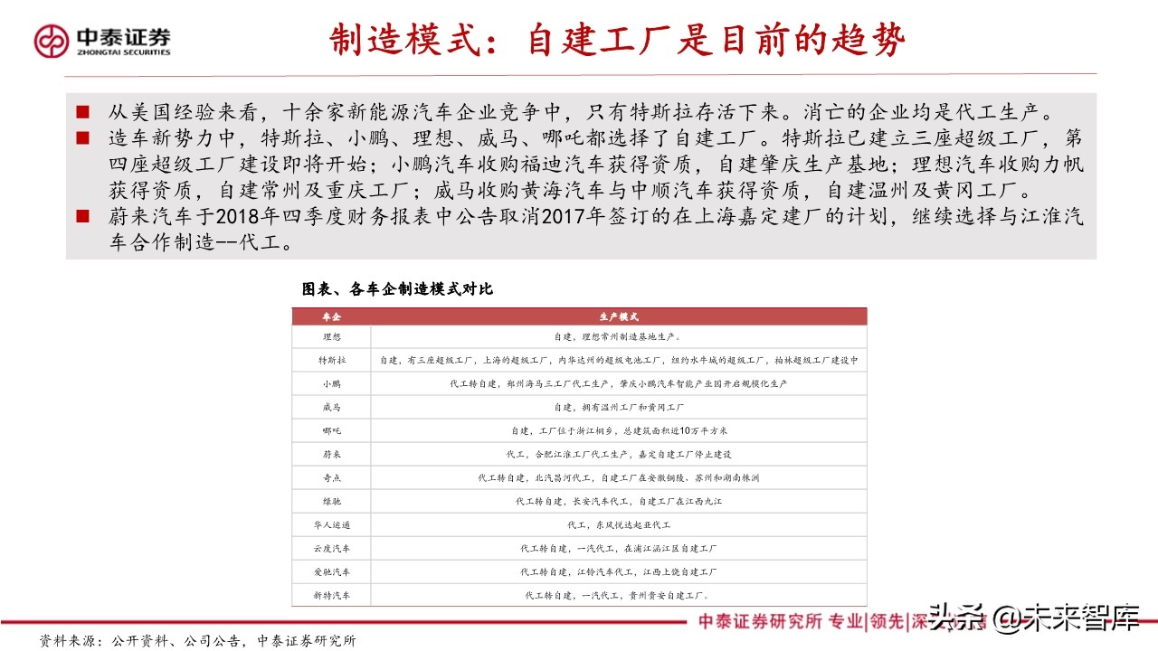 新能源汽车产业专题报告：造车新势力研究