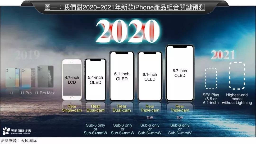新iPhone就这样？明年有5款，除了SE2，还有更大惊喜