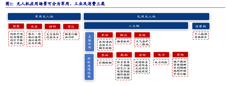 无人机行业深度报告：5G赋能，民用引领，产业迎来新变革