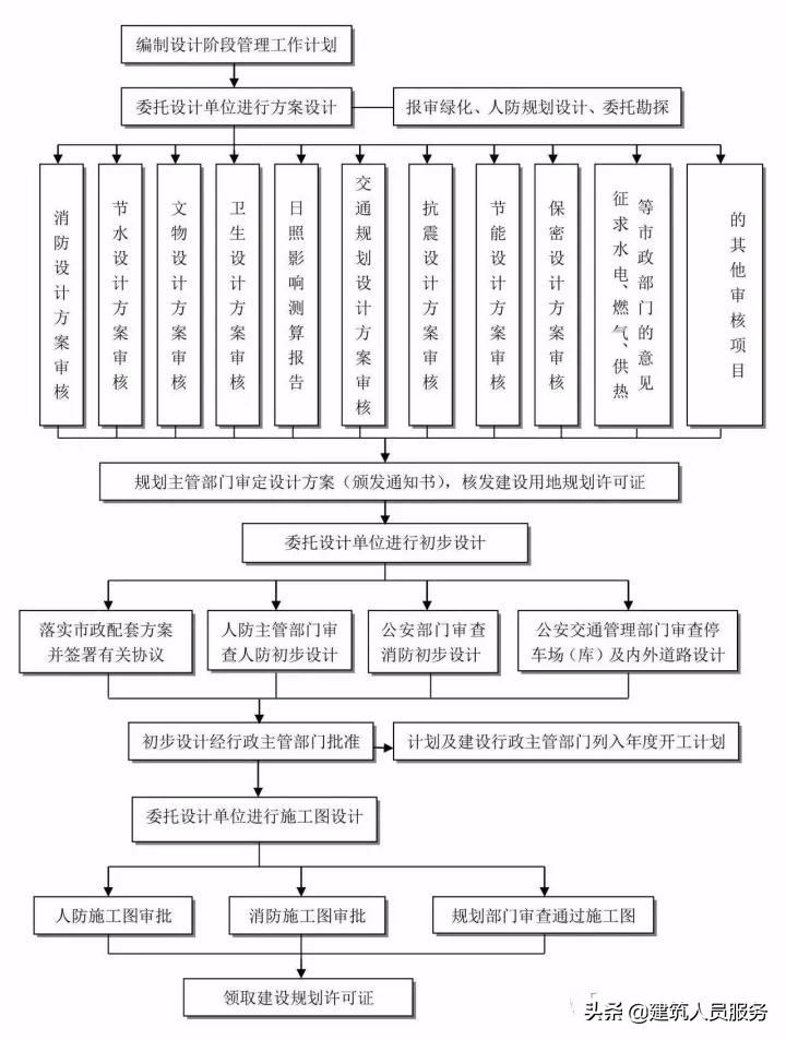 「速看」全过程工程咨询流程24图，收藏备用