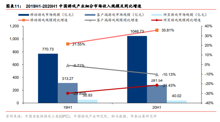 传媒行业2020中报分析：线上娱乐亮眼，线下边际改善显现
