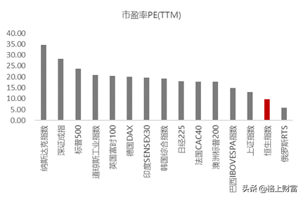 港股是不是真的低估？