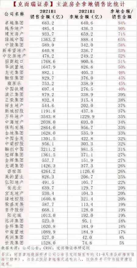 傳房企買地不能超銷售額40%，卓越、越秀等多家房企已嚴重超標