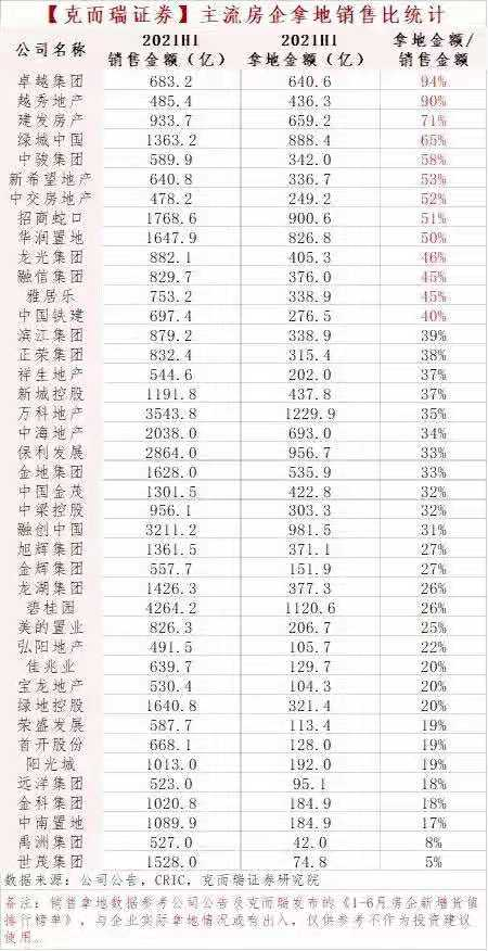 传房企买地不能超销售额40%，卓越、越秀等多家房企已严重超标