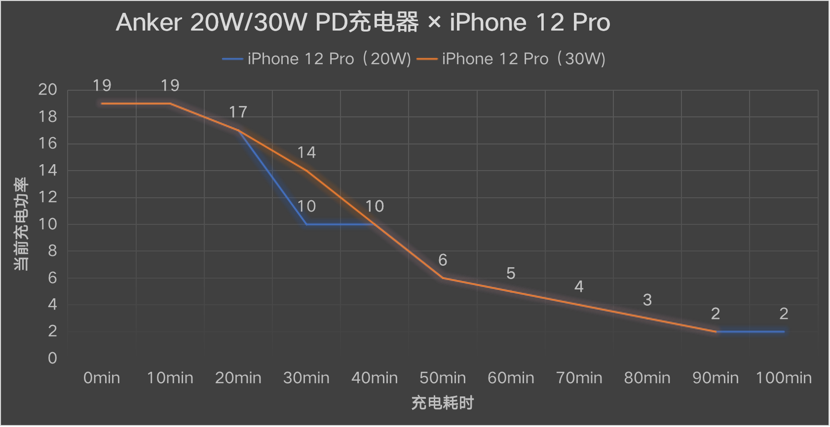 iPhone 12配件怎么选？手机壳、快充头、无线充一网打尽