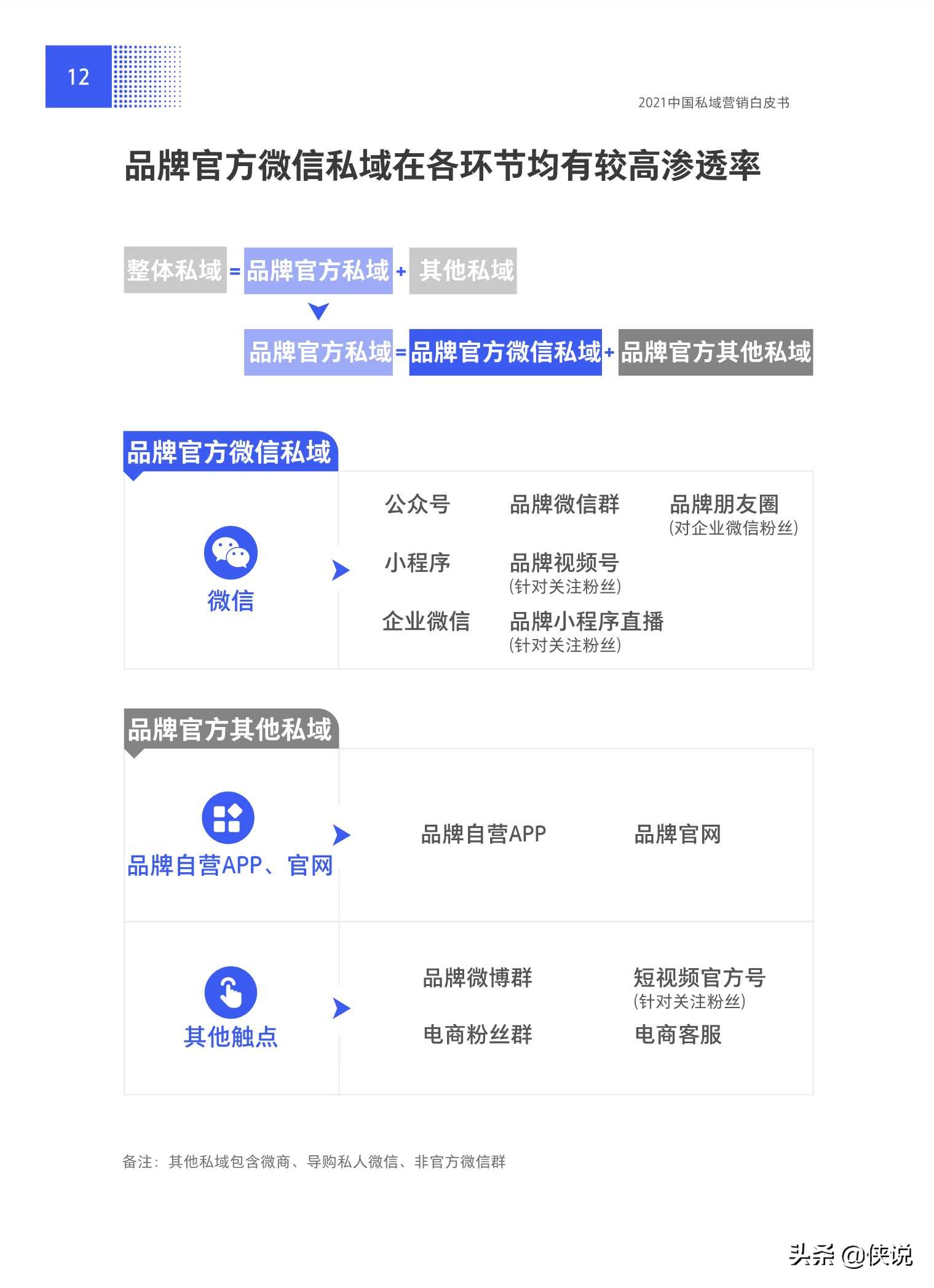 抢滩私域新战场：2021中国私域营销白皮书