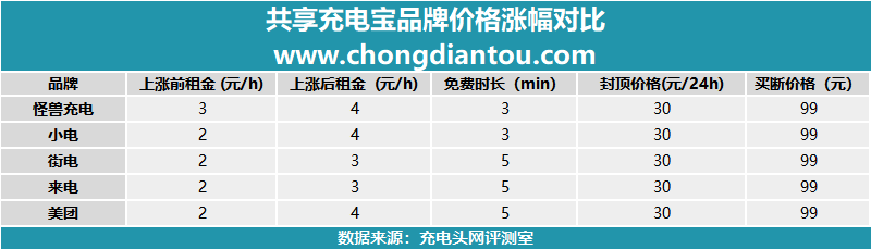 时代抛弃了充电宝，连招呼都不打一声