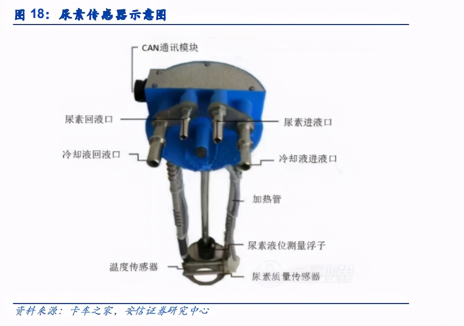 国六材料专题：柴油车国六落地在即，原材料厂商高速成长期到来
