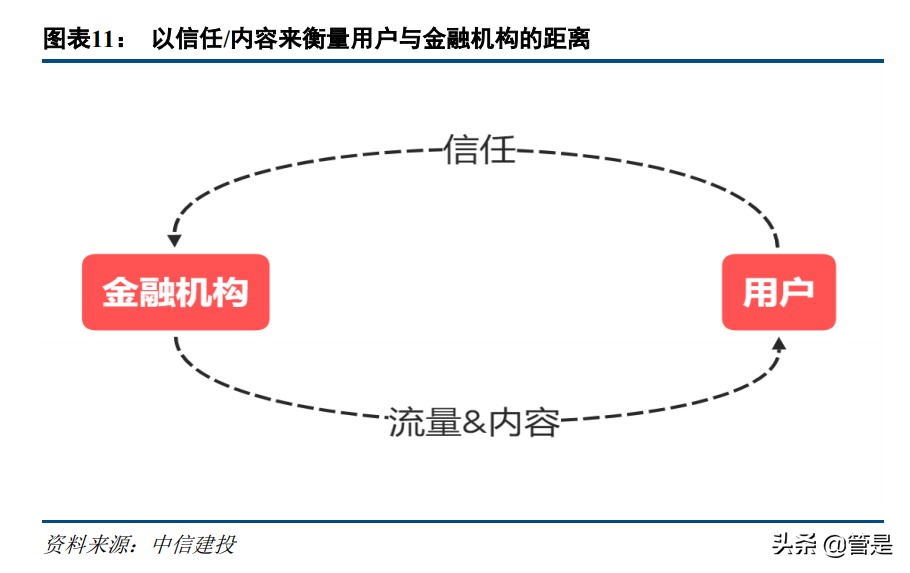金融科技行业专题研究报告：如何理解金融机构的数字营销？