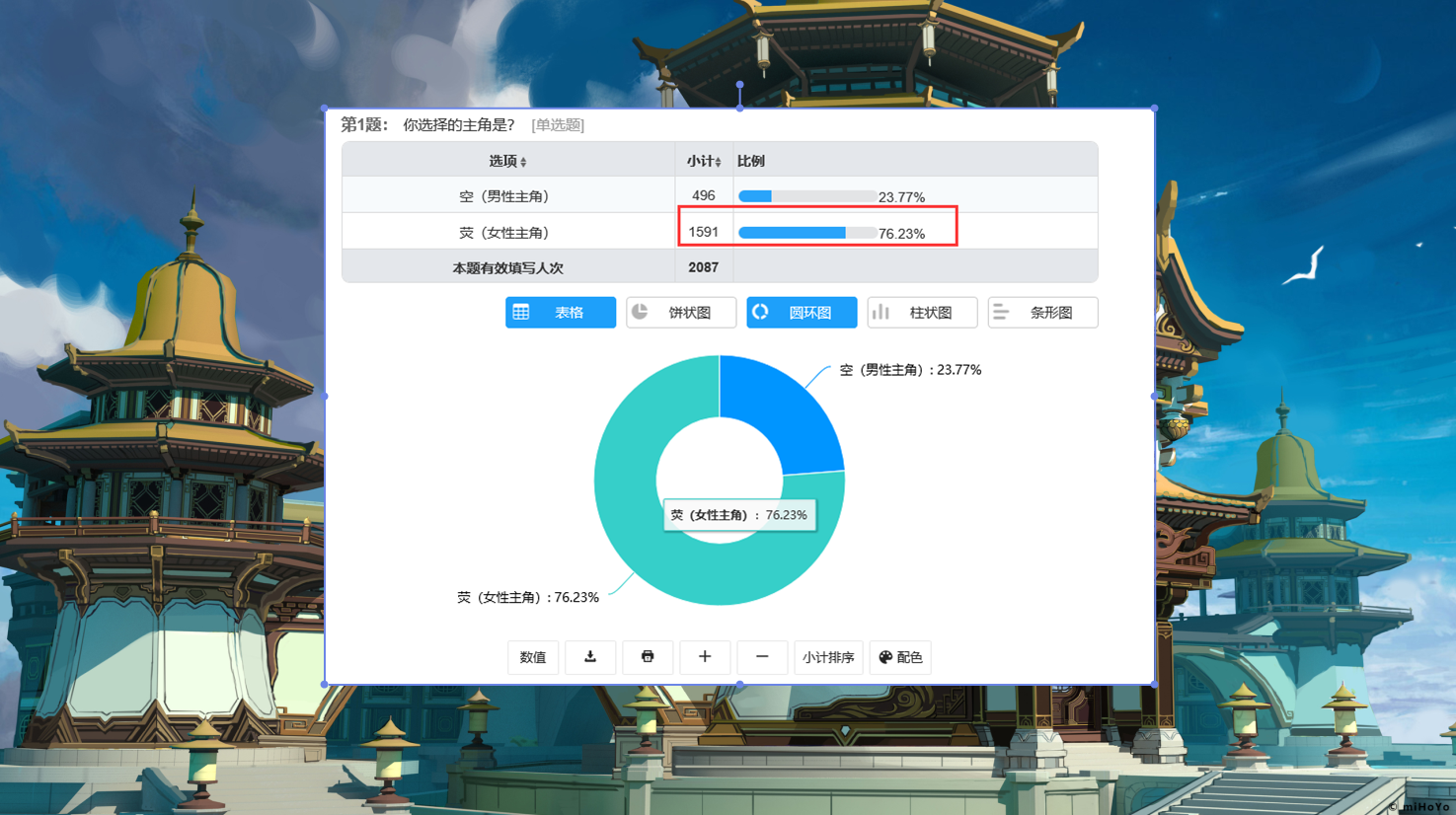 原神：萬萬沒想到，開局選妹妹的玩家，居然佔比76.23%