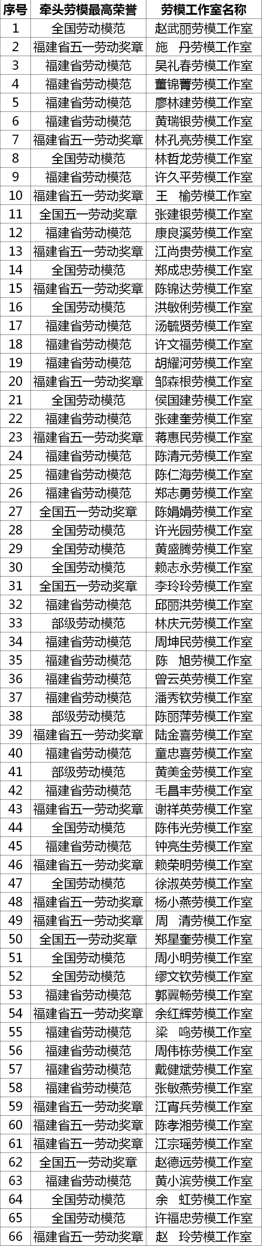 优秀~福建这些劳模工作室收获新荣誉