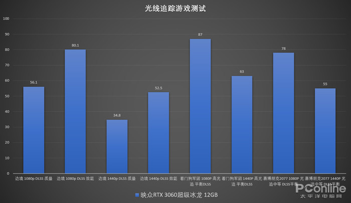 真·甜品卡降临！映众RTX 3060冰龙超级版评测