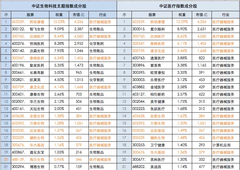 消费、医药大跌，现在还有信心买吗？