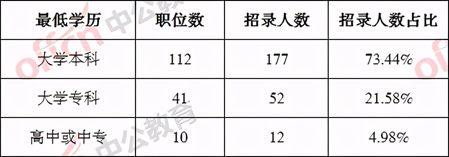 2021湖南怀化公务员职位表分析：招录241人