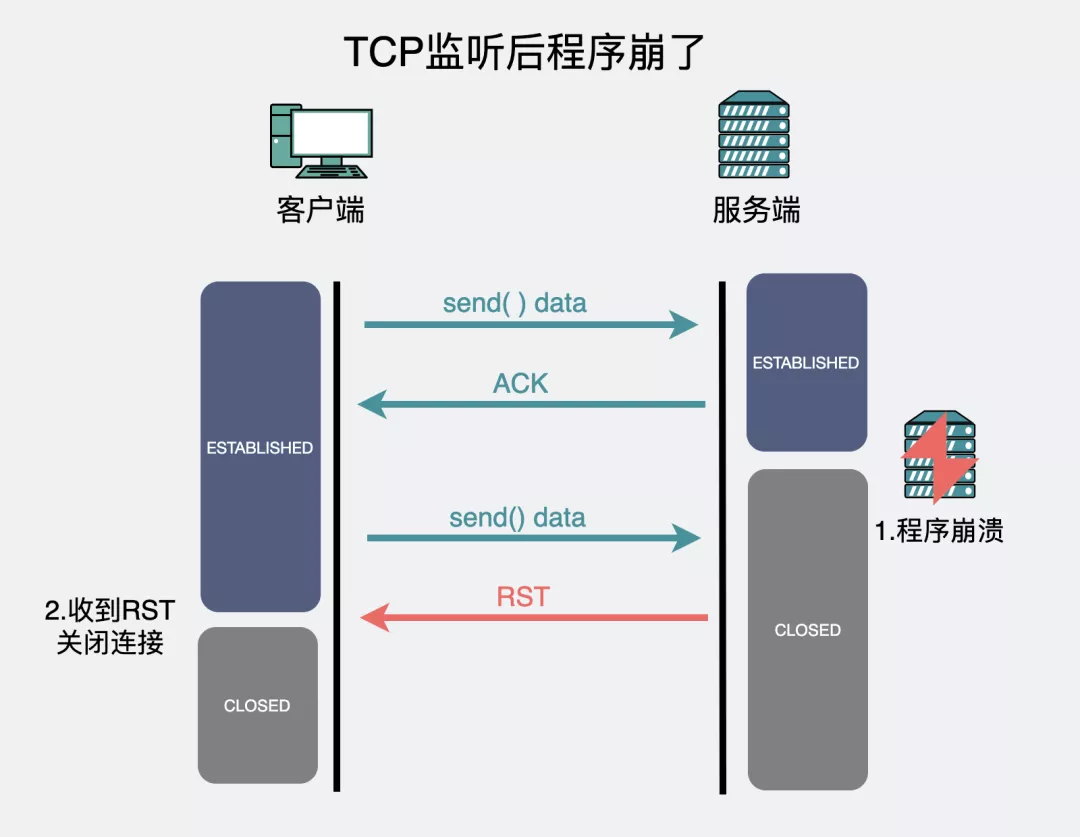动图图解！收到RST，就一定会断开TCP连接吗？