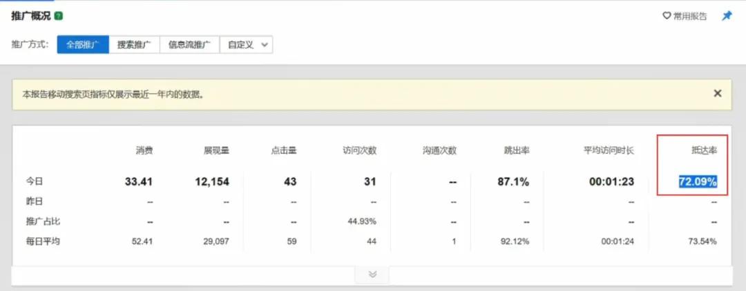2021年，做竞价推广不能再忽视这些数据了