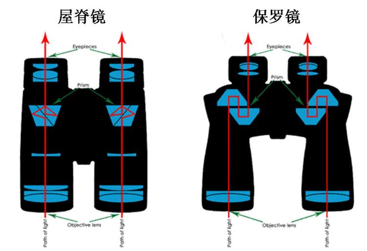 选购望远镜的一些基础知识（结构篇）