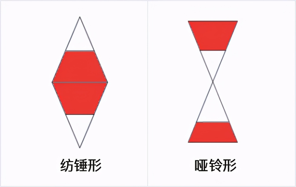 中国乘用车市基本是向头部集中,向"纺锤形"结构发展,新能源市场则呈现