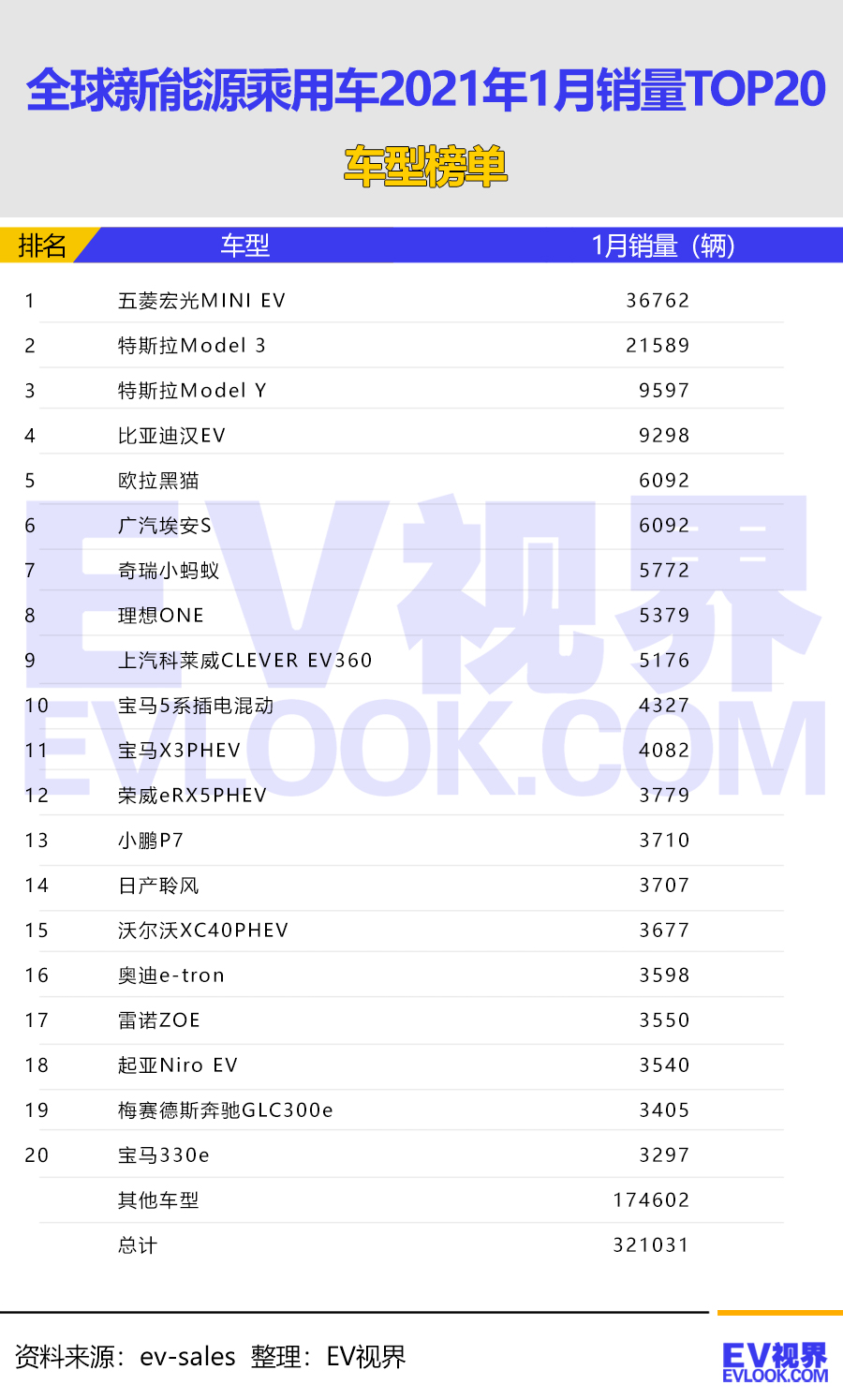 全球1月新能源车销量排行风云突变，特斯拉丢了冠军