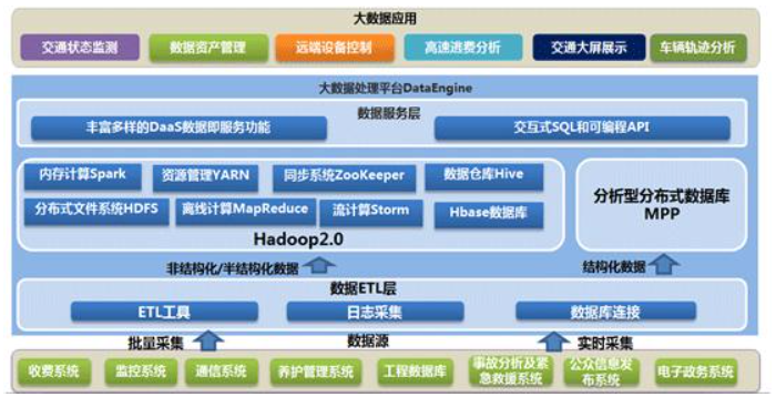 一张图剖析企业大数据平台的核心架构