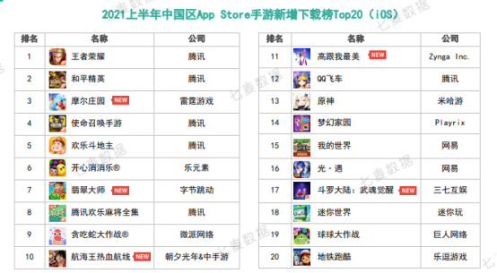 10w+是去年一半！上半年中国苹果商店在线手游数创新低