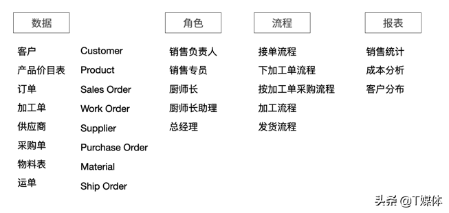 信息架构和零代码应用搭建