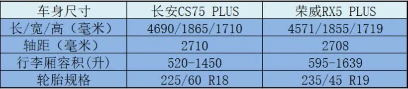 “PLUS”之争，谁才是10-15万元SUV最佳选择