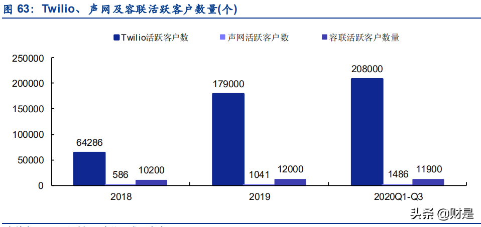 云通讯产业研究报告：从容联云赴美上市看云通信行业商业模式