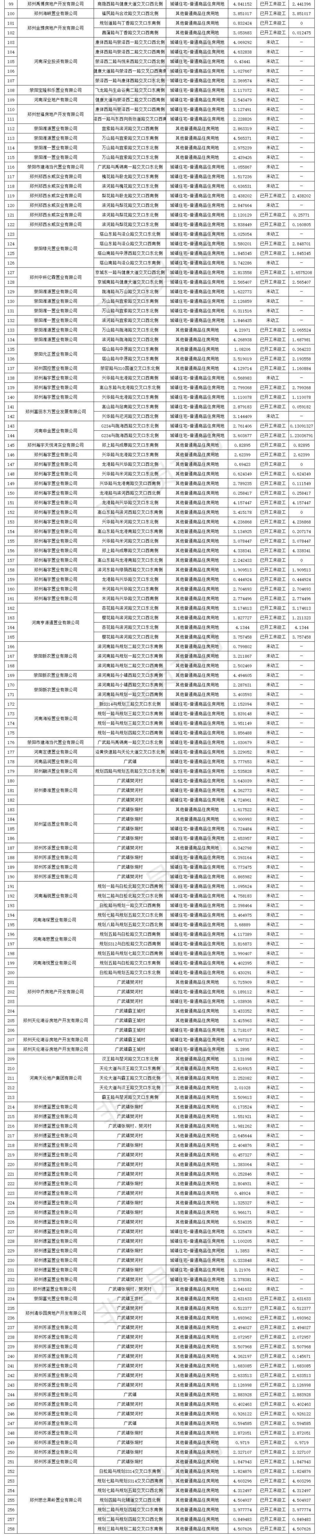 荥阳市存量住宅用地总面积6658246.6㎡，详细数据看这里