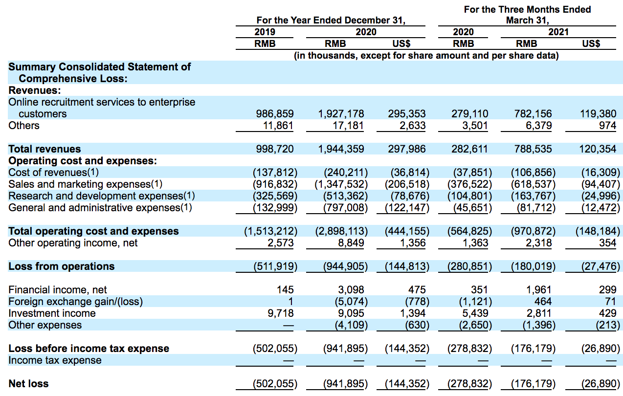 BOSS直聘在美递交IPO申请：年营收19亿元，研发投入占比约三成
