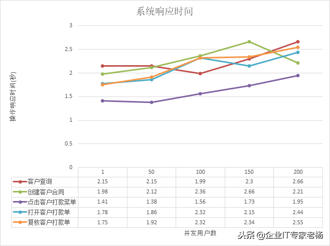 Odoo：全球第一免费开源ERP权威性能测试报告完整版（绝对珍藏）