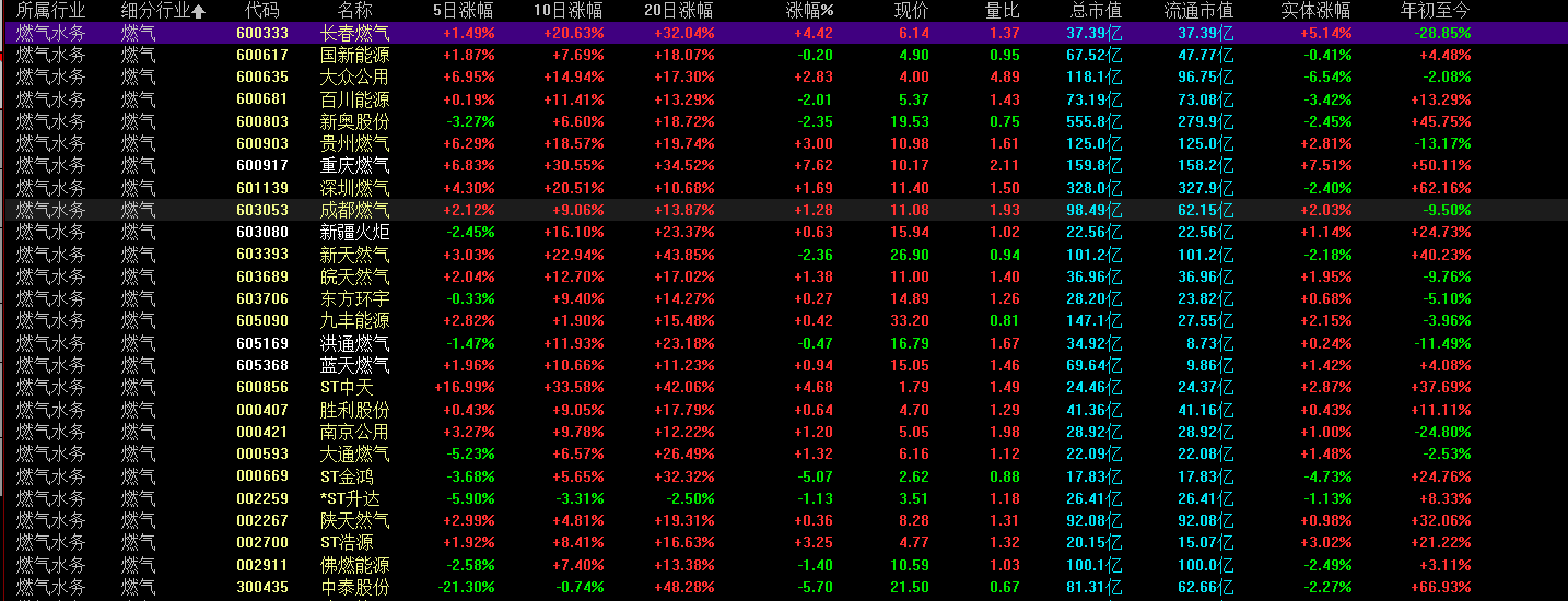 「天然气燃气」天然气股票有哪些（低价天然气龙头股详解）