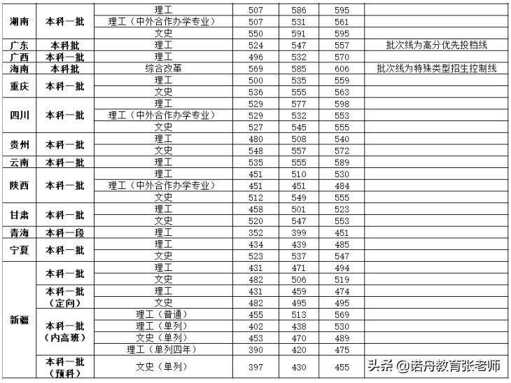 武汉工程大学2020年录取分数线