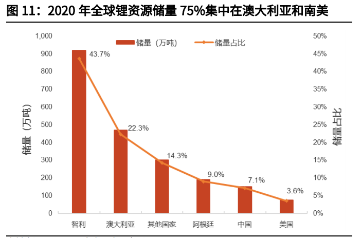 碳酸锂产业链深度研究报告：锂矿石VS铁矿石，青似于蓝而胜于蓝