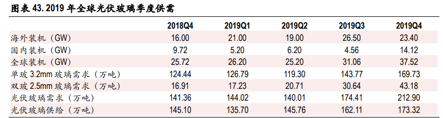 光伏玻璃行业深度报告：双玻组件快速渗透，光伏玻璃持续景气