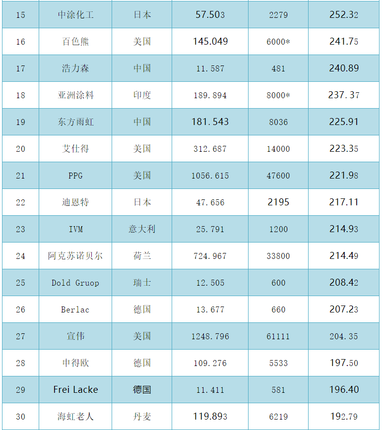 2020全球涂料企业人均产值TOP50榜单揭晓，中企首