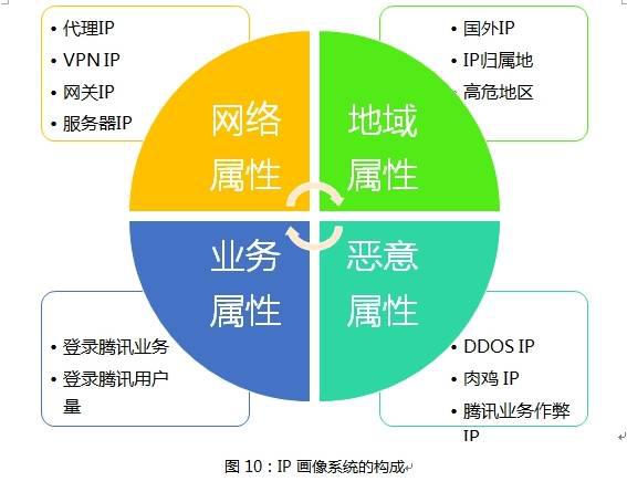 腾讯内部防刷架构：基于用户画像大数据的电商防刷架构「转」