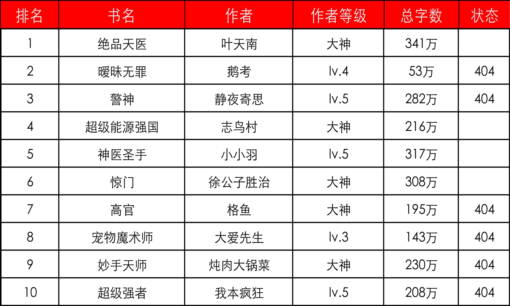 盘点那些年起点的精品都市小说，六成被封：第一期