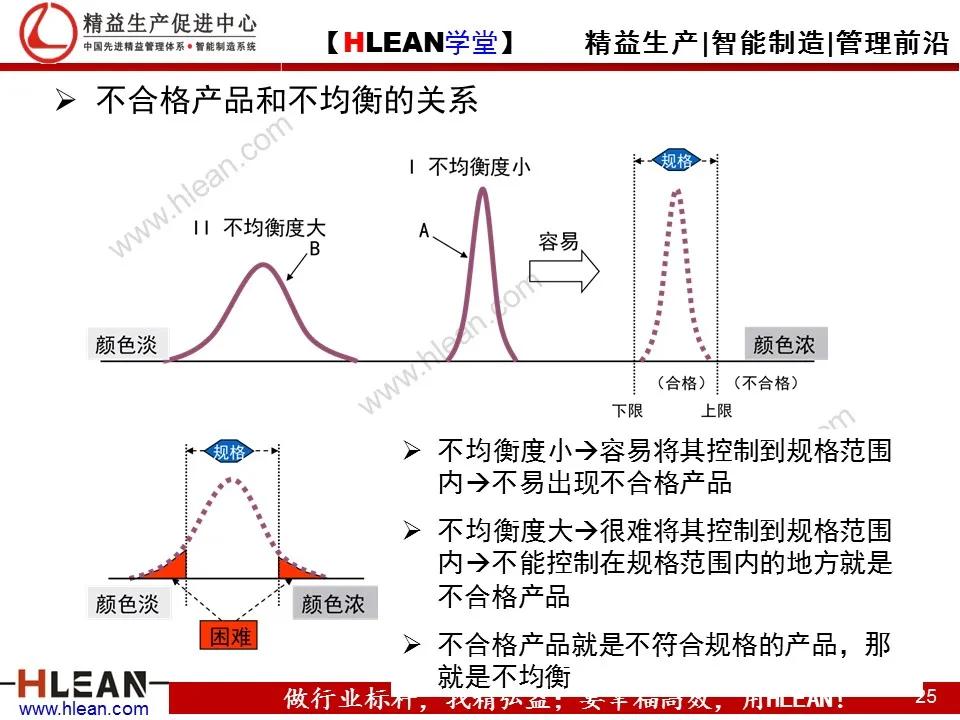 「精益学堂」TPS—丰田生产方式系列课程（四）