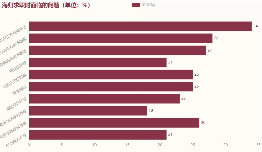 花了140萬留學美國，回國工資僅4500？資料揭曉疫情後的海歸現狀